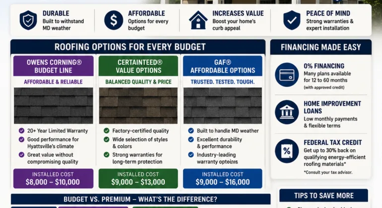 New asphalt shingle roof installation on a Hyattsville MD home showing clean lines and budget-friendly roofing solution